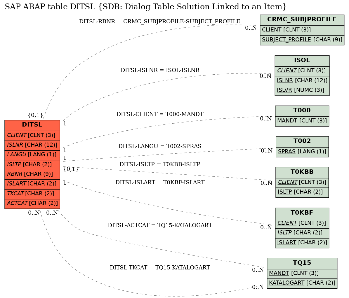 E-R Diagram for table DITSL (SDB: Dialog Table Solution Linked to an Item)