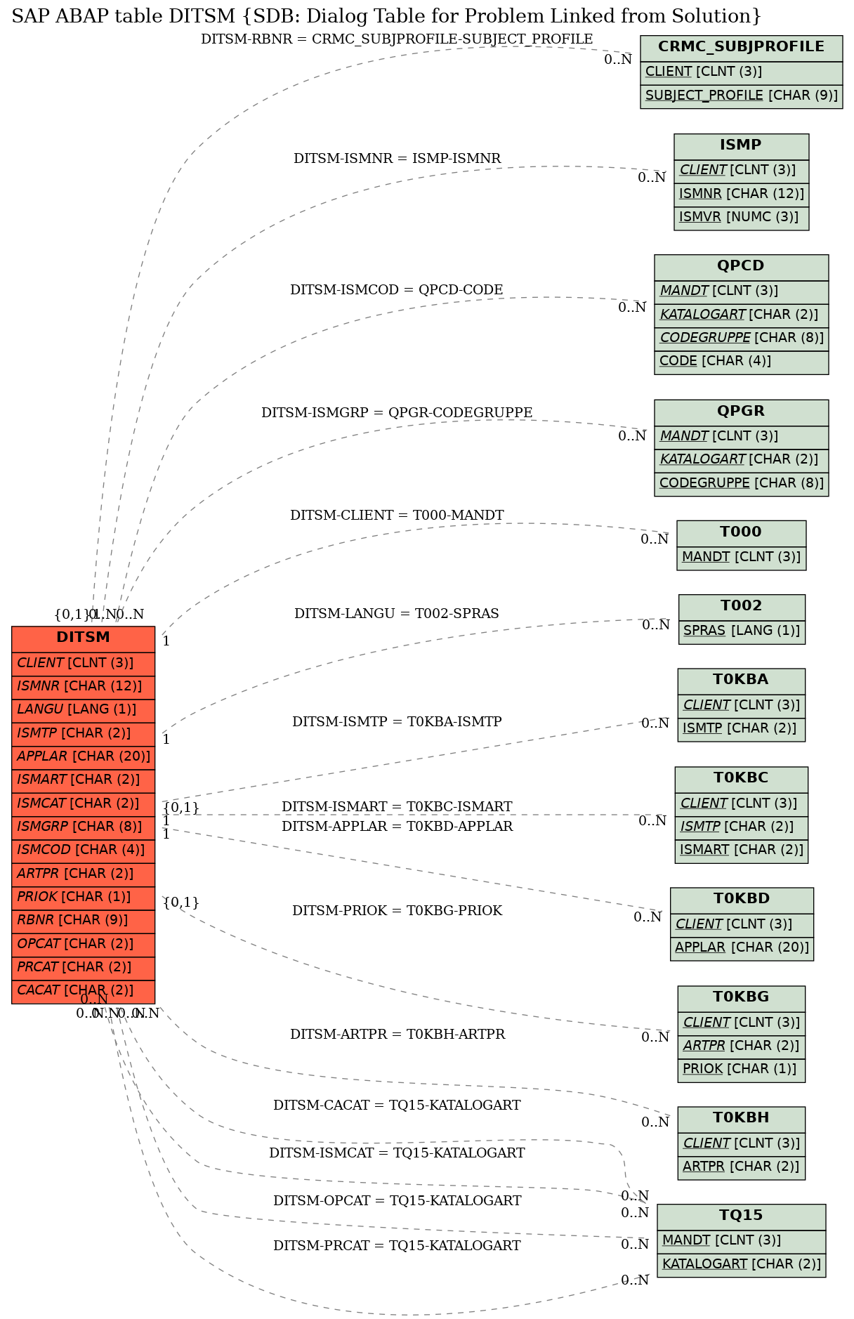 E-R Diagram for table DITSM (SDB: Dialog Table for Problem Linked from Solution)