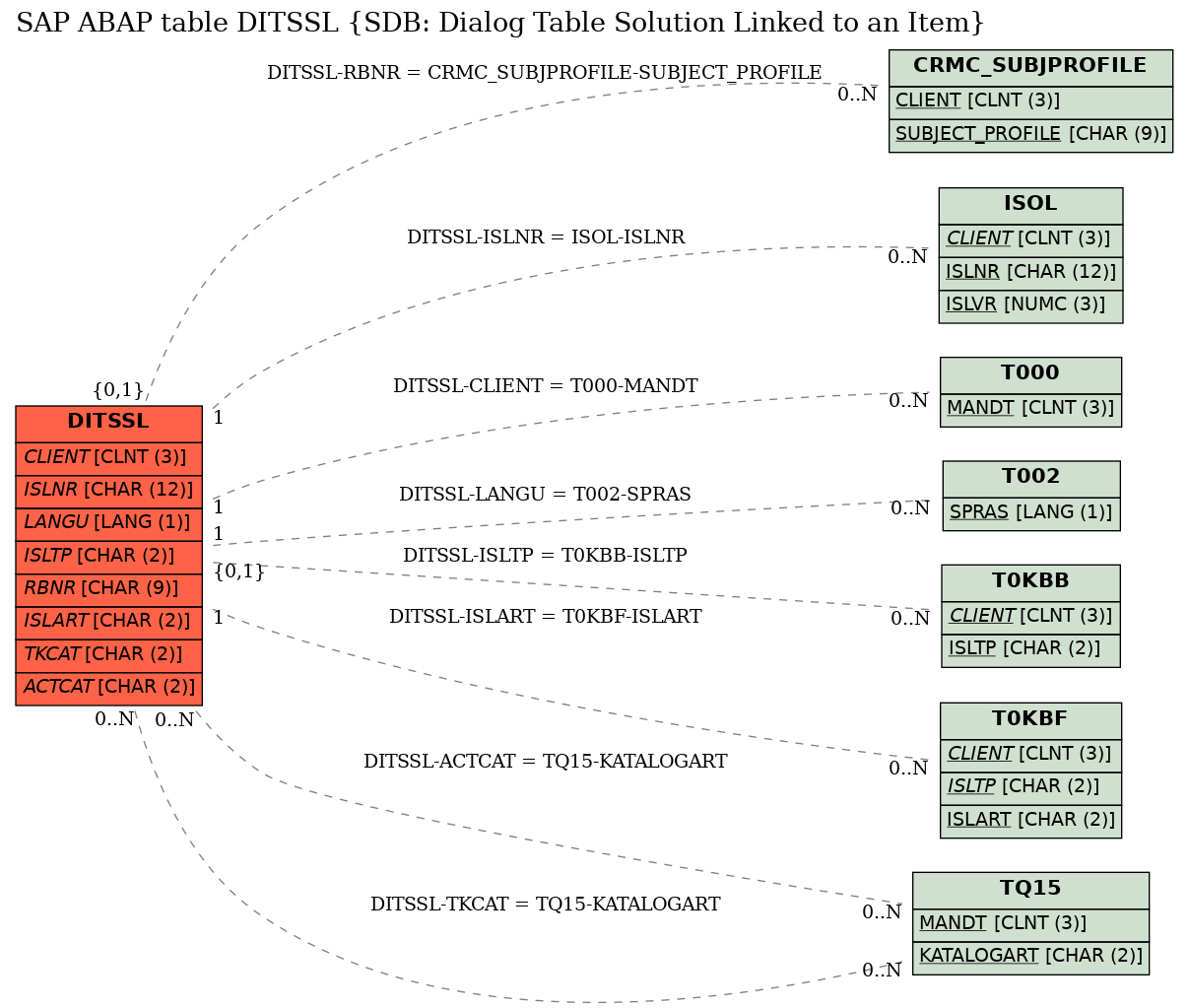 E-R Diagram for table DITSSL (SDB: Dialog Table Solution Linked to an Item)