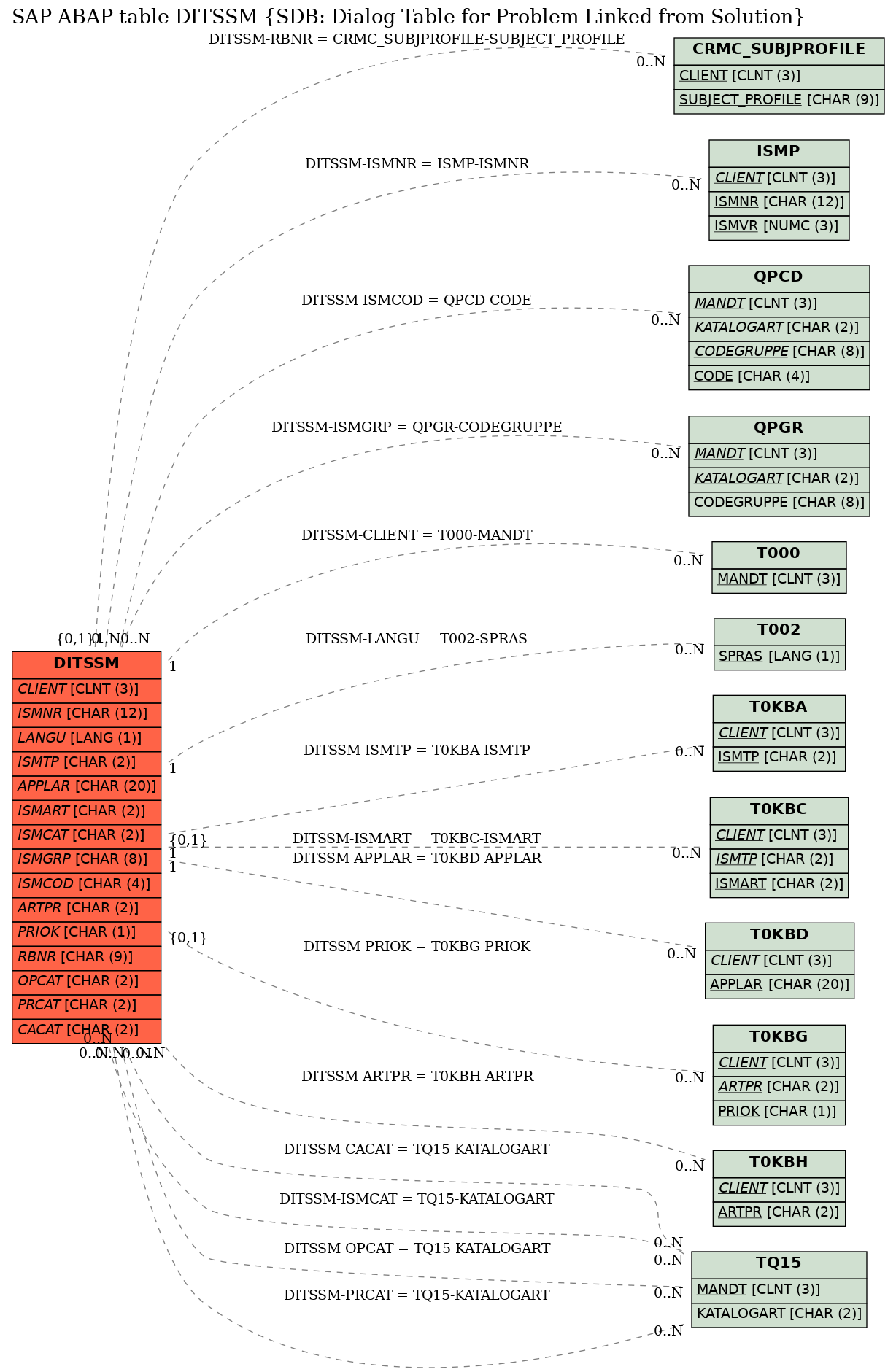 E-R Diagram for table DITSSM (SDB: Dialog Table for Problem Linked from Solution)