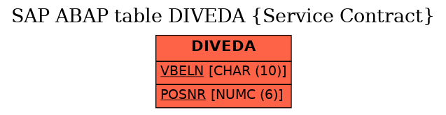 E-R Diagram for table DIVEDA (Service Contract)