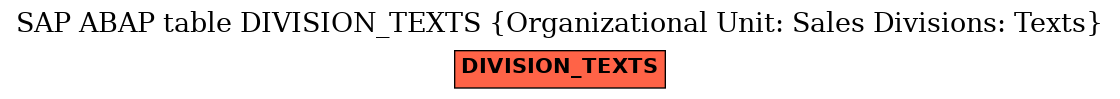 E-R Diagram for table DIVISION_TEXTS (Organizational Unit: Sales Divisions: Texts)