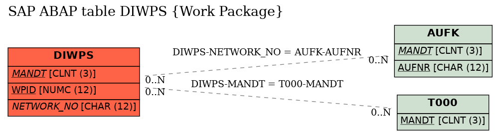 E-R Diagram for table DIWPS (Work Package)