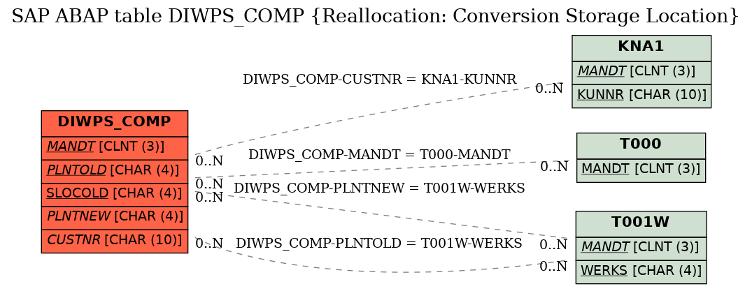 E-R Diagram for table DIWPS_COMP (Reallocation: Conversion Storage Location)