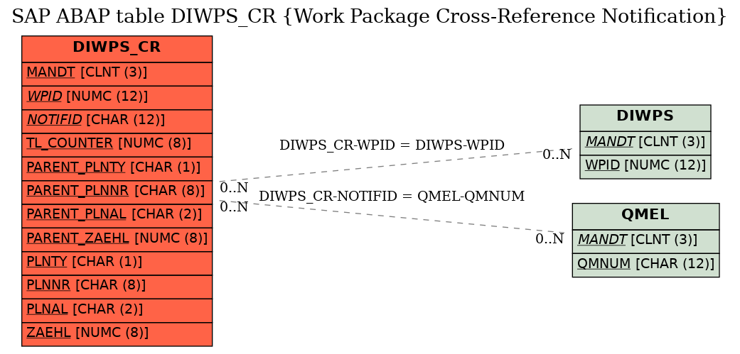 E-R Diagram for table DIWPS_CR (Work Package Cross-Reference Notification)