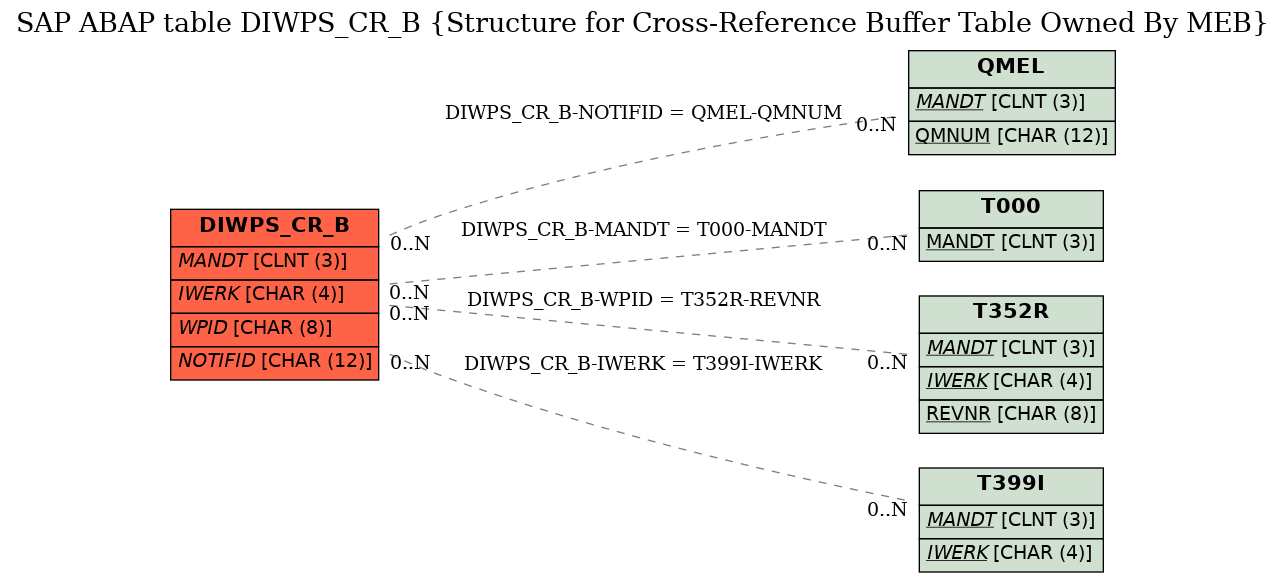 E-R Diagram for table DIWPS_CR_B (Structure for Cross-Reference Buffer Table Owned By MEB)