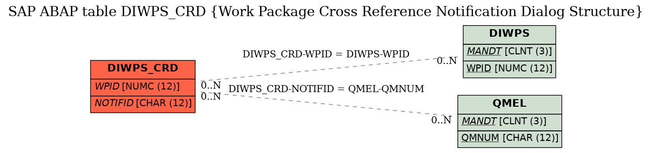 E-R Diagram for table DIWPS_CRD (Work Package Cross Reference Notification Dialog Structure)