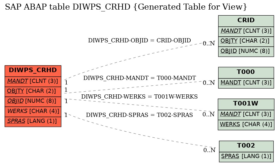 E-R Diagram for table DIWPS_CRHD (Generated Table for View)