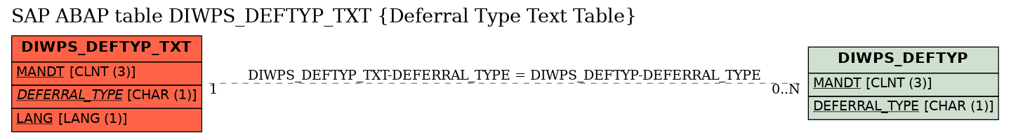 E-R Diagram for table DIWPS_DEFTYP_TXT (Deferral Type Text Table)