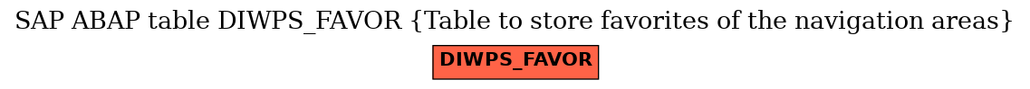 E-R Diagram for table DIWPS_FAVOR (Table to store favorites of the navigation areas)