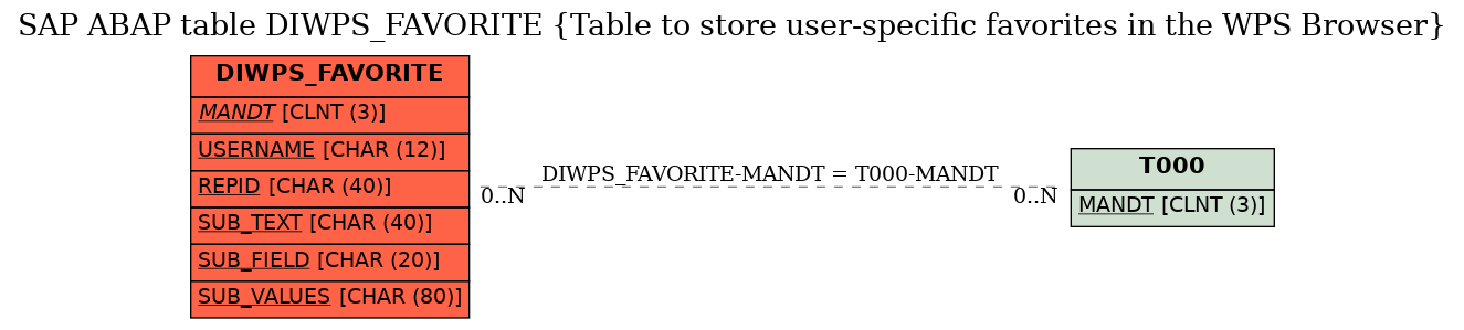 E-R Diagram for table DIWPS_FAVORITE (Table to store user-specific favorites in the WPS Browser)