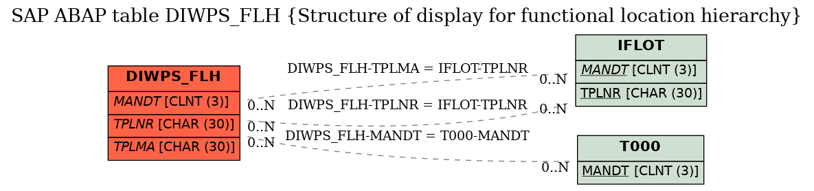 E-R Diagram for table DIWPS_FLH (Structure of display for functional location hierarchy)