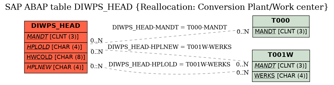 E-R Diagram for table DIWPS_HEAD (Reallocation: Conversion Plant/Work center)