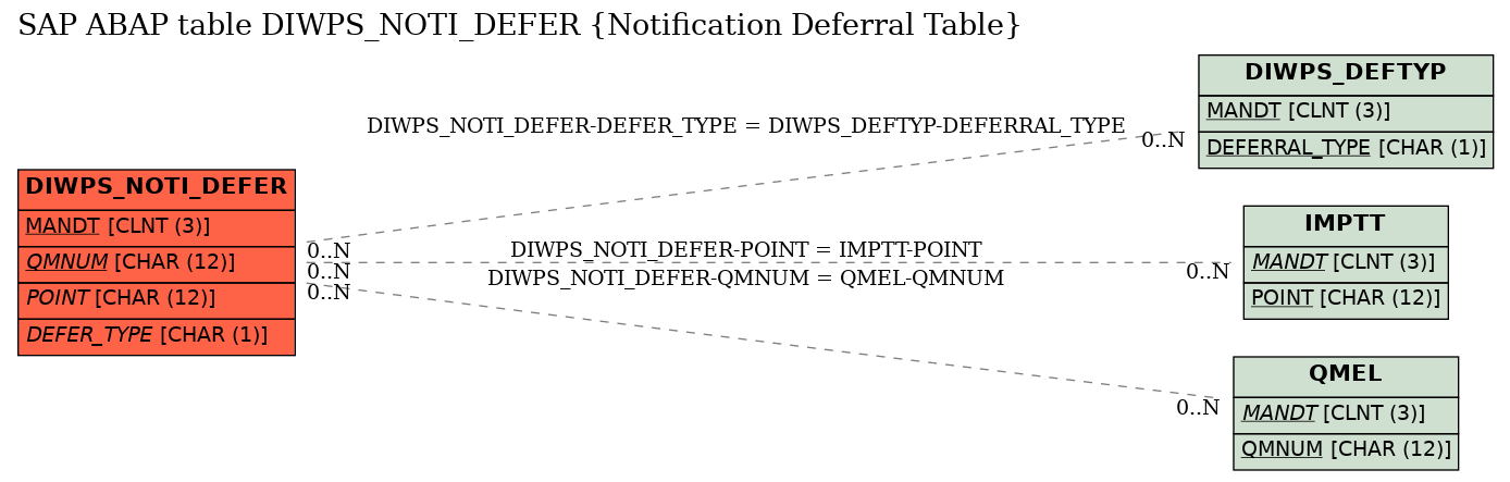 E-R Diagram for table DIWPS_NOTI_DEFER (Notification Deferral Table)