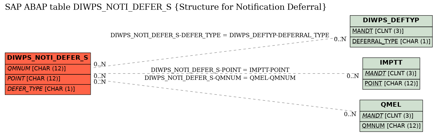 E-R Diagram for table DIWPS_NOTI_DEFER_S (Structure for Notification Deferral)