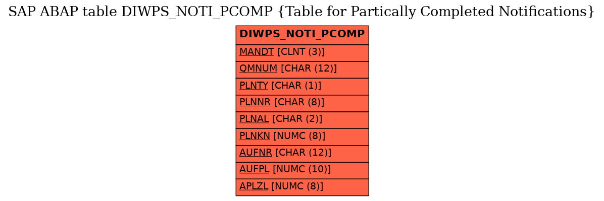 E-R Diagram for table DIWPS_NOTI_PCOMP (Table for Partically Completed Notifications)