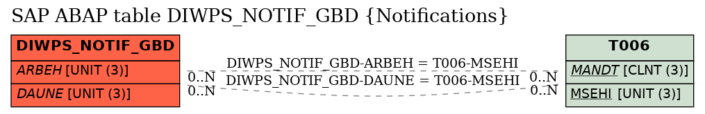 E-R Diagram for table DIWPS_NOTIF_GBD (Notifications)