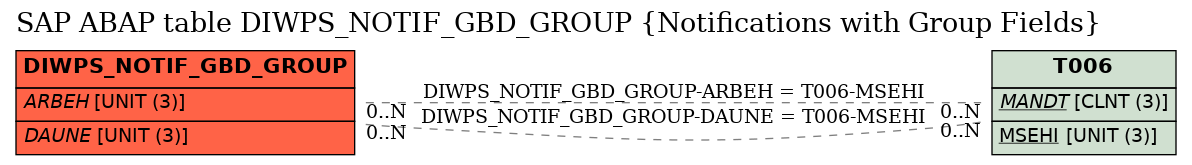 E-R Diagram for table DIWPS_NOTIF_GBD_GROUP (Notifications with Group Fields)