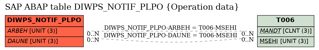 E-R Diagram for table DIWPS_NOTIF_PLPO (Operation data)