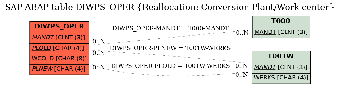 E-R Diagram for table DIWPS_OPER (Reallocation: Conversion Plant/Work center)