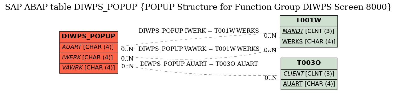 E-R Diagram for table DIWPS_POPUP (POPUP Structure for Function Group DIWPS Screen 8000)