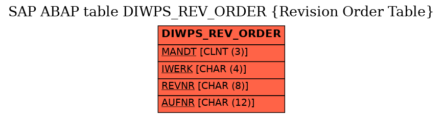 E-R Diagram for table DIWPS_REV_ORDER (Revision Order Table)