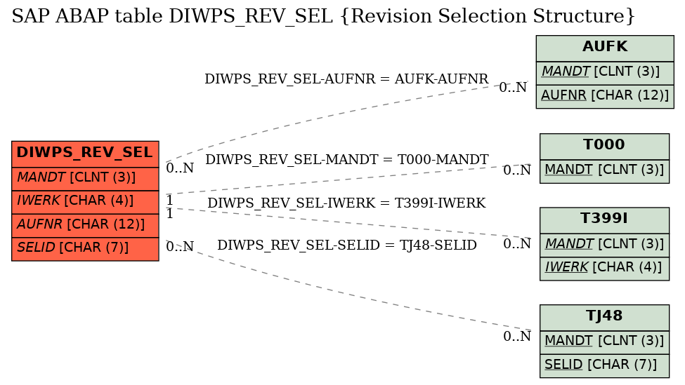 E-R Diagram for table DIWPS_REV_SEL (Revision Selection Structure)