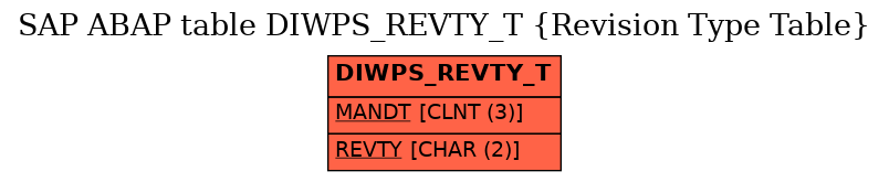 E-R Diagram for table DIWPS_REVTY_T (Revision Type Table)