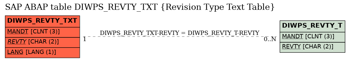 E-R Diagram for table DIWPS_REVTY_TXT (Revision Type Text Table)