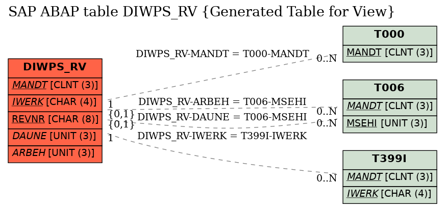 E-R Diagram for table DIWPS_RV (Generated Table for View)