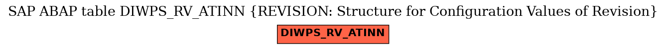 E-R Diagram for table DIWPS_RV_ATINN (REVISION: Structure for Configuration Values of Revision)