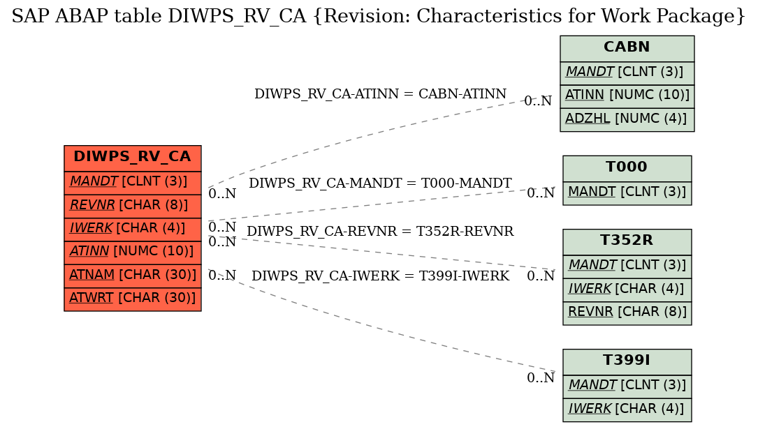 E-R Diagram for table DIWPS_RV_CA (Revision: Characteristics for Work Package)