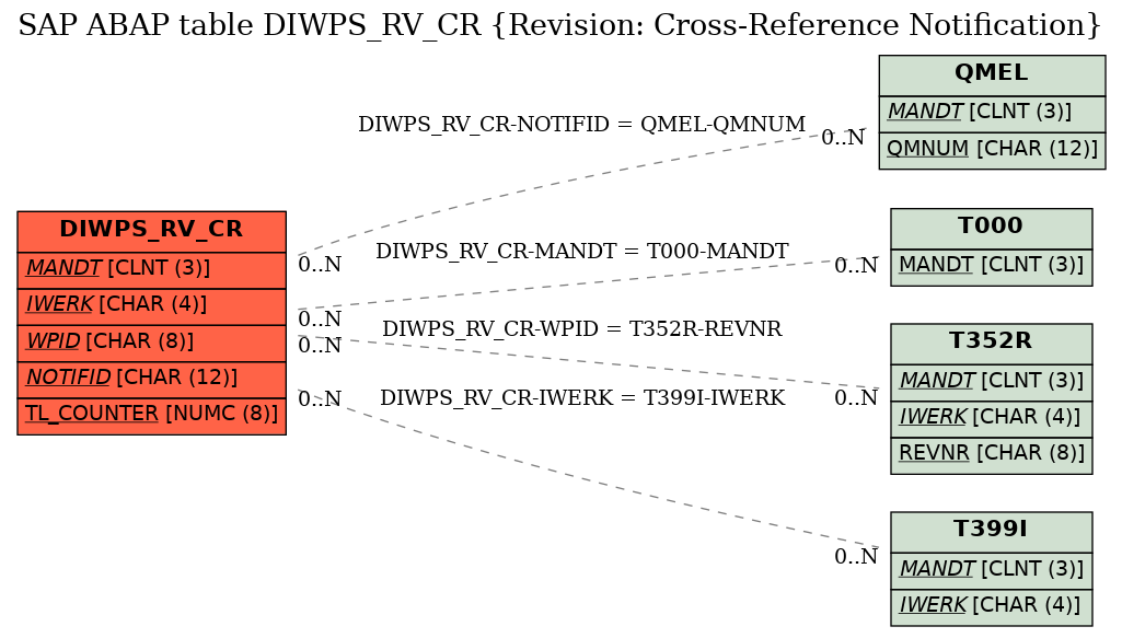 E-R Diagram for table DIWPS_RV_CR (Revision: Cross-Reference Notification)