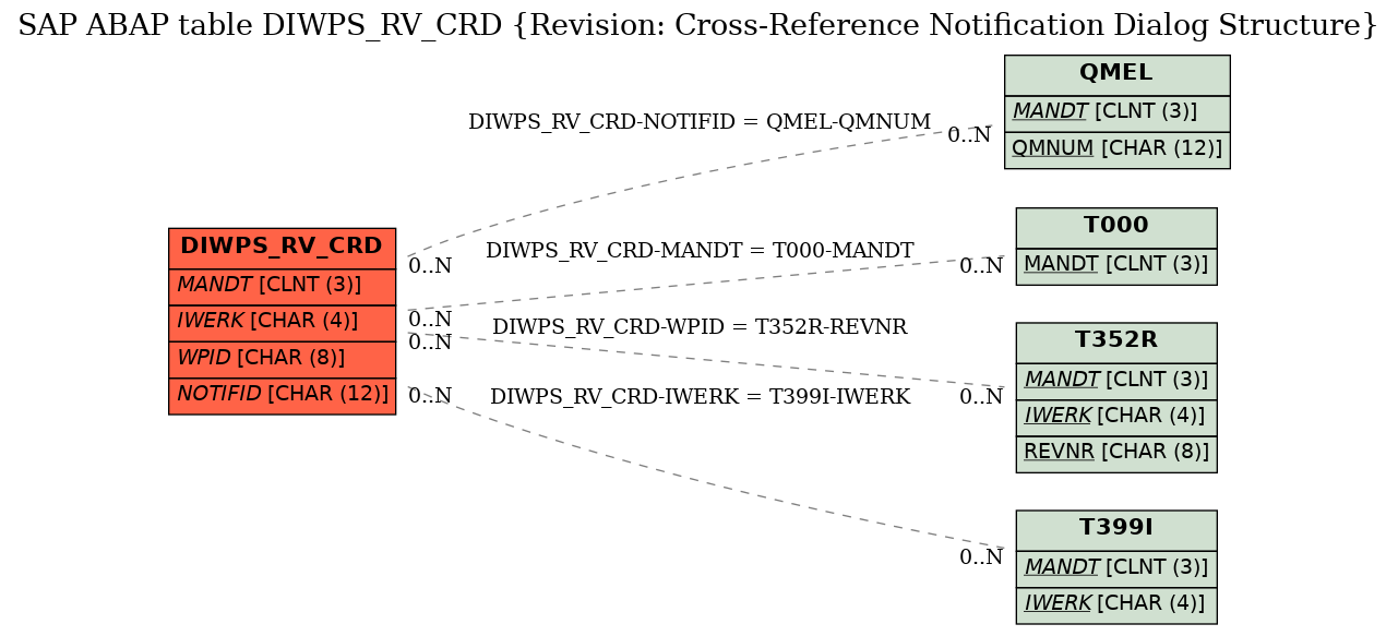 E-R Diagram for table DIWPS_RV_CRD (Revision: Cross-Reference Notification Dialog Structure)