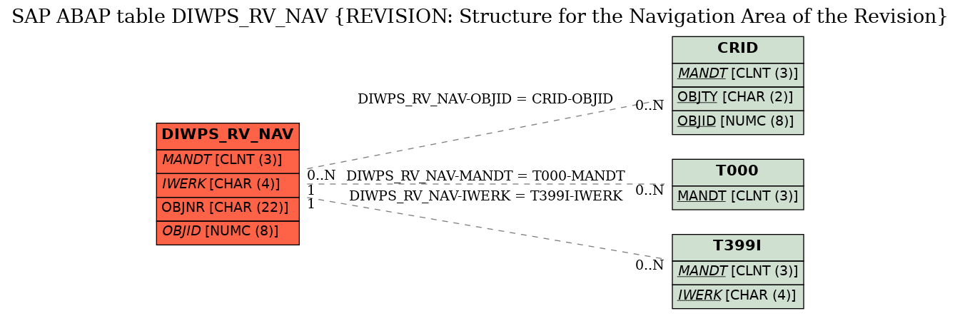 E-R Diagram for table DIWPS_RV_NAV (REVISION: Structure for the Navigation Area of the Revision)
