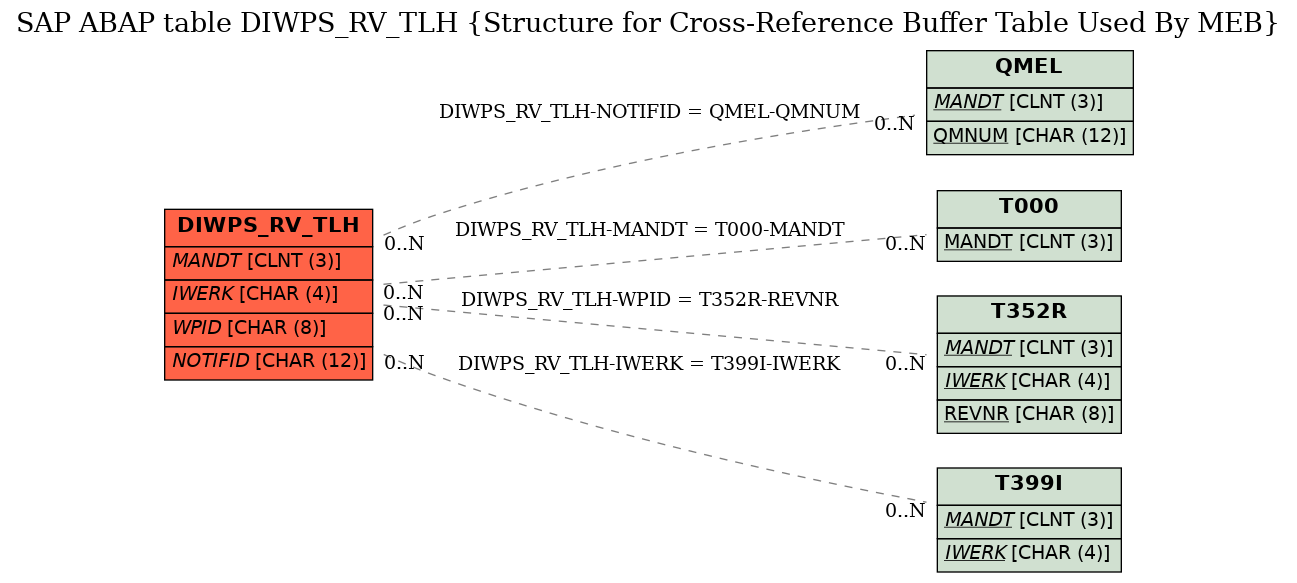 E-R Diagram for table DIWPS_RV_TLH (Structure for Cross-Reference Buffer Table Used By MEB)