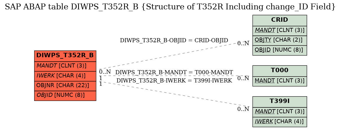 E-R Diagram for table DIWPS_T352R_B (Structure of T352R Including change_ID Field)