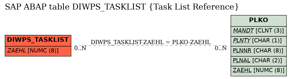 E-R Diagram for table DIWPS_TASKLIST (Task List Reference)