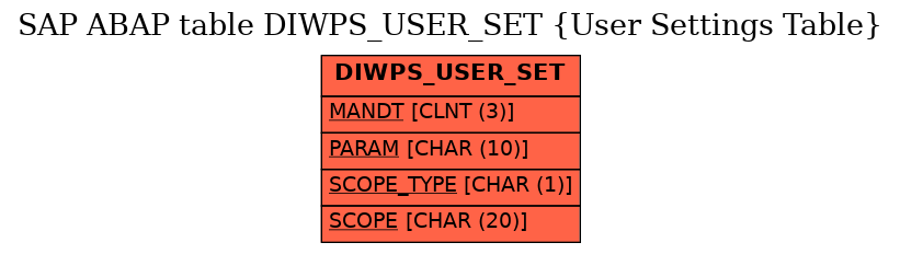 E-R Diagram for table DIWPS_USER_SET (User Settings Table)