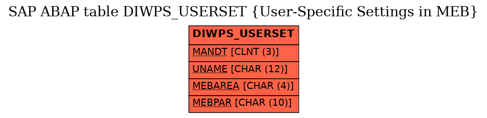 E-R Diagram for table DIWPS_USERSET (User-Specific Settings in MEB)