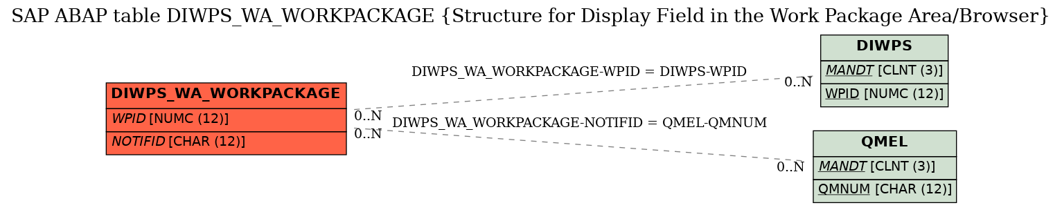 E-R Diagram for table DIWPS_WA_WORKPACKAGE (Structure for Display Field in the Work Package Area/Browser)