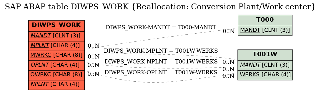 E-R Diagram for table DIWPS_WORK (Reallocation: Conversion Plant/Work center)