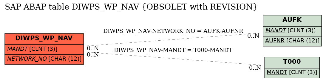 E-R Diagram for table DIWPS_WP_NAV (OBSOLET with REVISION)