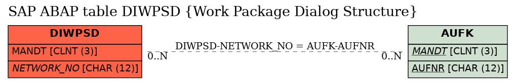 E-R Diagram for table DIWPSD (Work Package Dialog Structure)