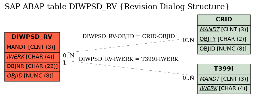 E-R Diagram for table DIWPSD_RV (Revision Dialog Structure)