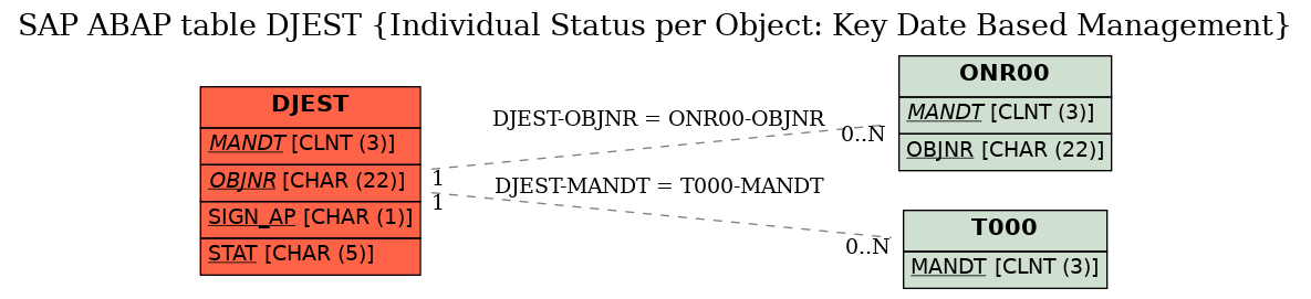 E-R Diagram for table DJEST (Individual Status per Object: Key Date Based Management)