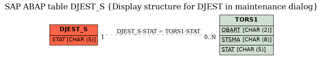 E-R Diagram for table DJEST_S (Display structure for DJEST in maintenance dialog)