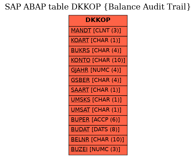 E-R Diagram for table DKKOP (Balance Audit Trail)