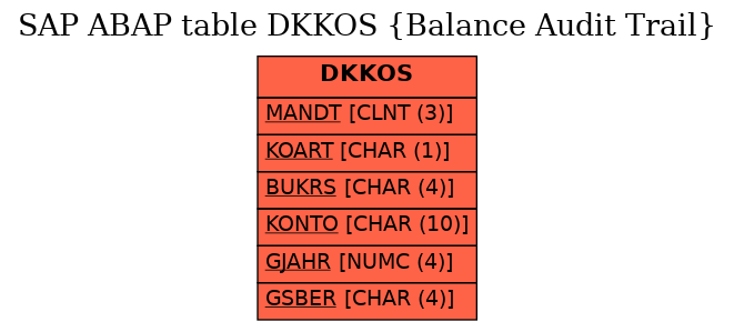 E-R Diagram for table DKKOS (Balance Audit Trail)