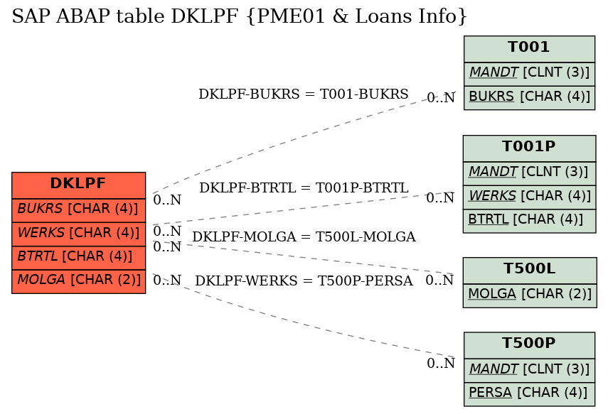 E-R Diagram for table DKLPF (PME01 & Loans Info)